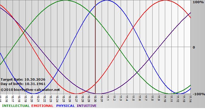 www.biorhythm-calculator.net