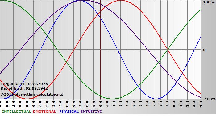 www.biorhythm-calculator.net