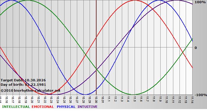 www.biorhythm-calculator.net