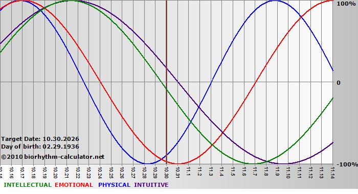 www.biorhythm-calculator.net