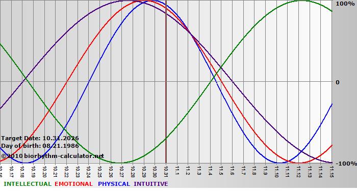 www.biorhythm-calculator.net