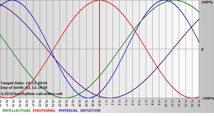 www.biorhythm-calculator.net